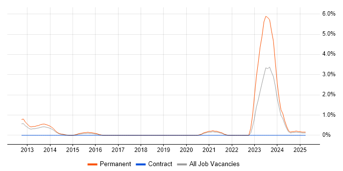 Job vacancy trend for Security Monitoring in Bromley