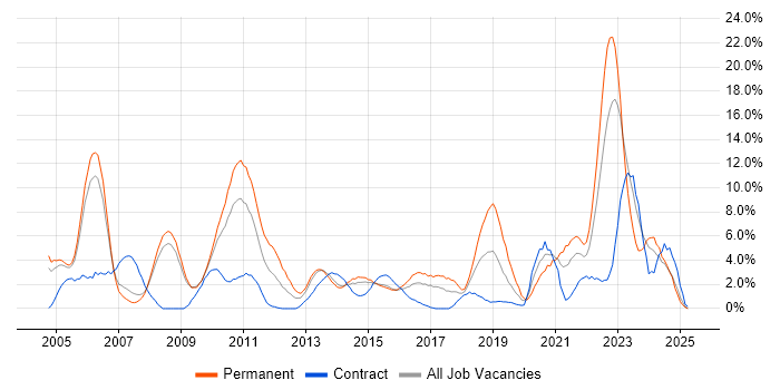 Job vacancy trend for Self-Motivation in Bromley Job vacancy trend for Self-Motivation in Bromley