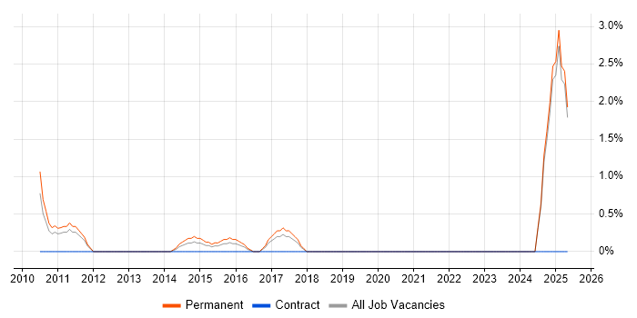 Job vacancy trend for Senior Account Manager in Bromley