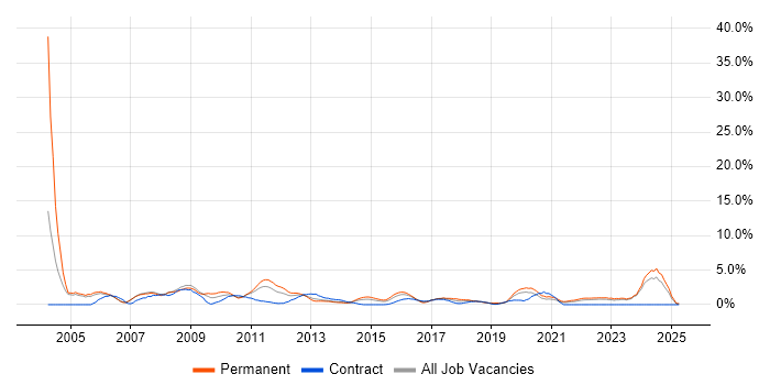 Job vacancy trend for Senior Analyst in Bromley