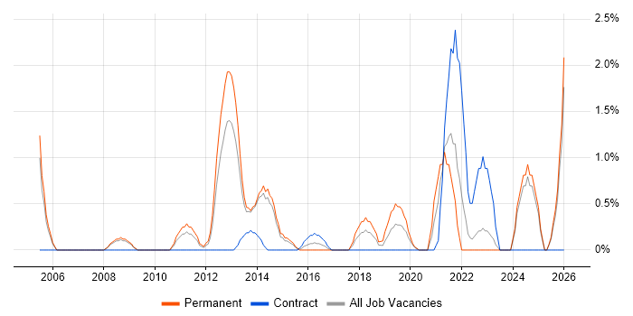 Senior Architect job vacancy trend in Bromley