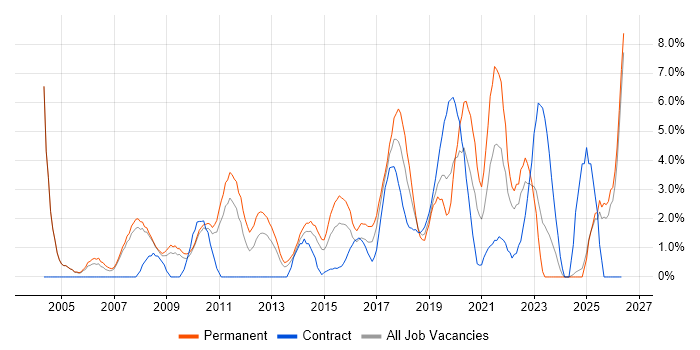 Senior Developer job vacancy trend in Bromley