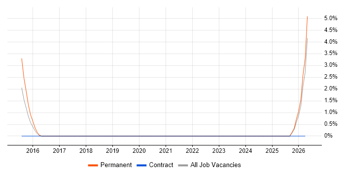 Senior Front-End Developer job vacancy trend in Bromley