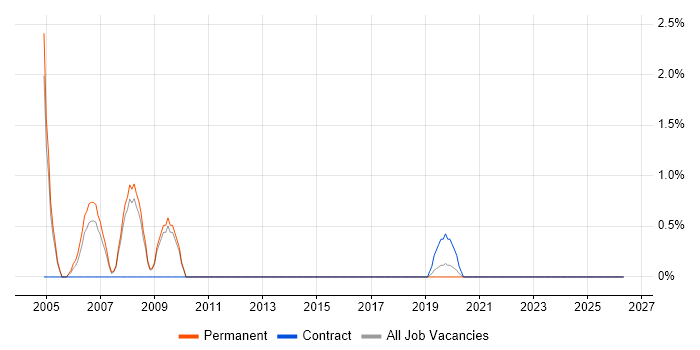 Senior Programmer job vacancy trend in Bromley