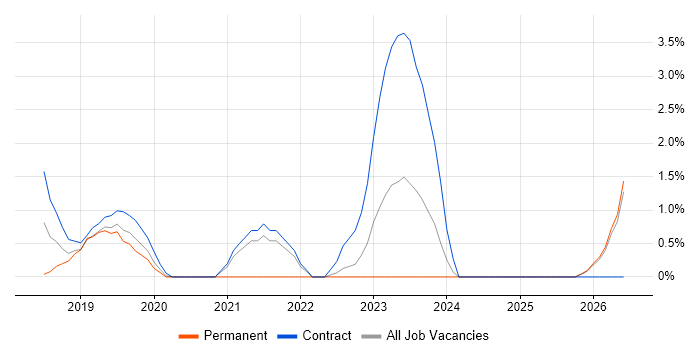 Senior Python Developer job vacancy trend in Bromley