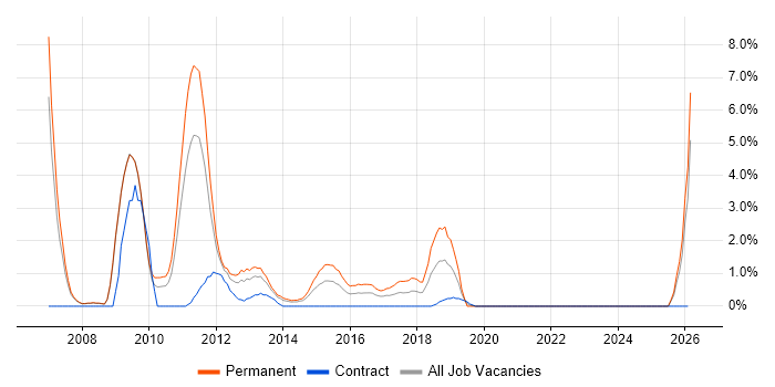 SEO job vacancy trend in Bromley