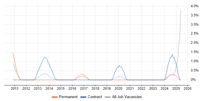 Job vacancy trend for SEPA in Bromley