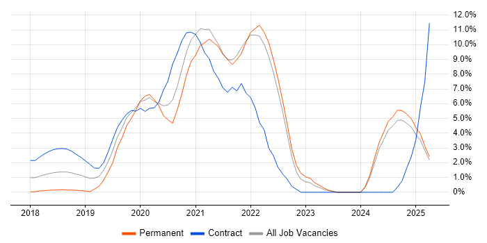 Job vacancy trend for Serverless in Bromley Job vacancy trend for Serverless in Bromley