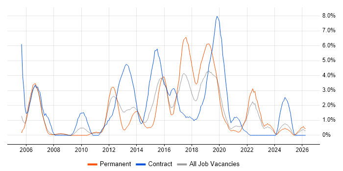 Service Analyst job vacancy trend in Bromley