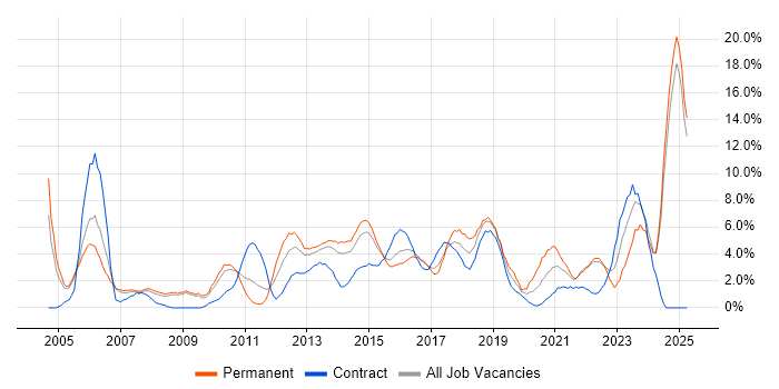 Job vacancy trend for Service Delivery in Bromley Job vacancy trend for Service Delivery in Bromley