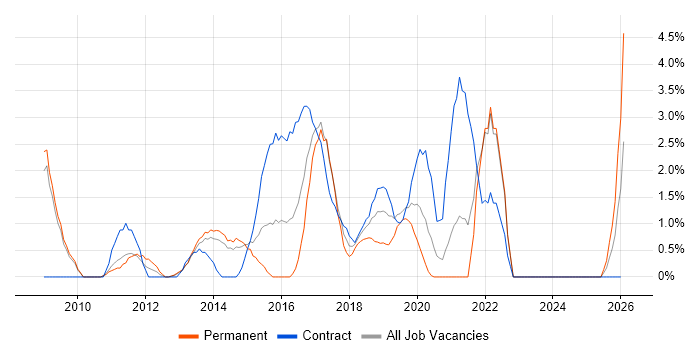 Service Design job vacancy trend in Bromley