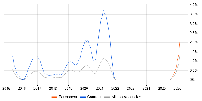 Service Designer job vacancy trend in Bromley
