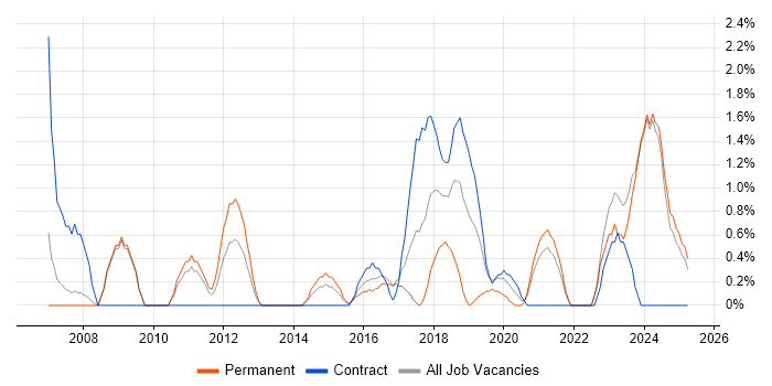 Job vacancy trend for Service Desk Manager in Bromley Job vacancy trend for Service Desk Manager in Bromley