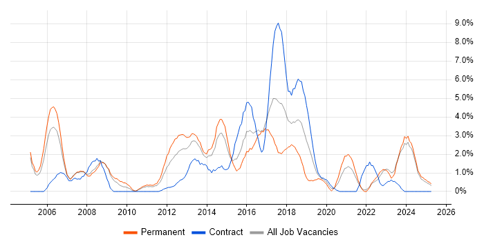 Job vacancy trend for Service Manager in Bromley Job vacancy trend for Service Manager in Bromley