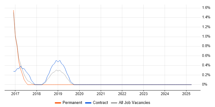 Job vacancy trend for ServiceNow Manager in Bromley Job vacancy trend for ServiceNow Manager in Bromley