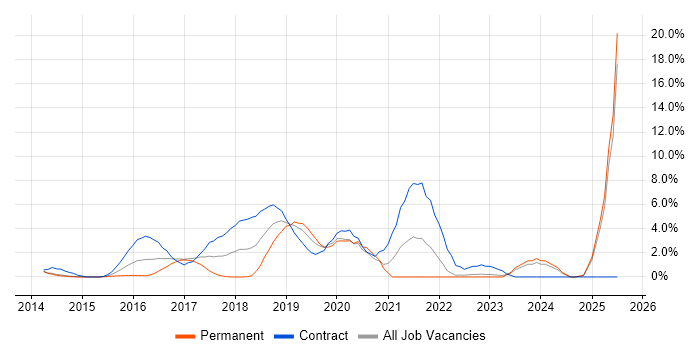 Job vacancy trend for ServiceNow in Bromley