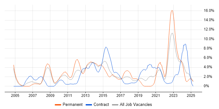 Job vacancy trend for SharePoint in Bromley Job vacancy trend for SharePoint in Bromley