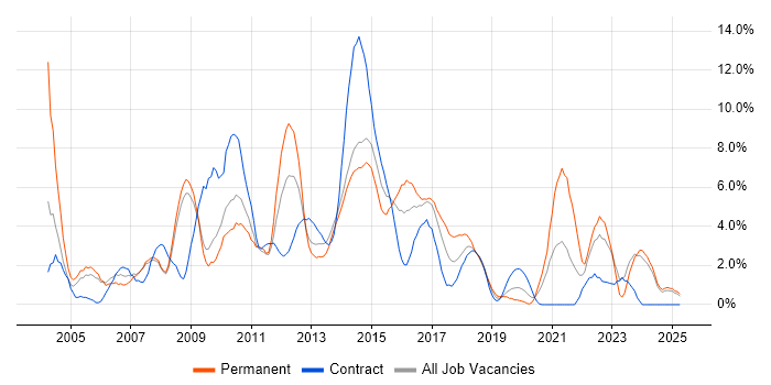 Job vacancy trend for SLA in Bromley