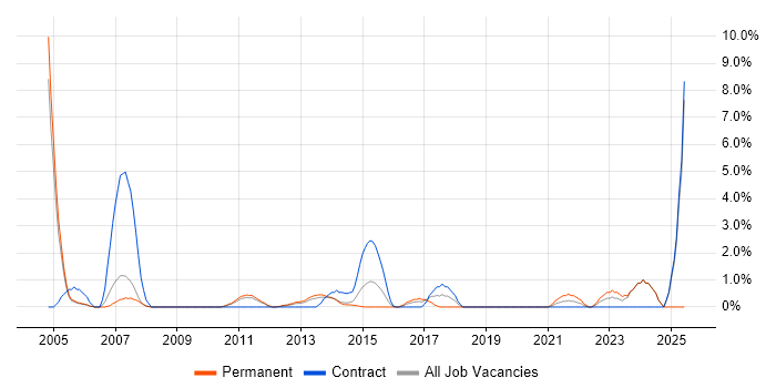 Job vacancy trend for SNMP in Bromley Job vacancy trend for SNMP in Bromley