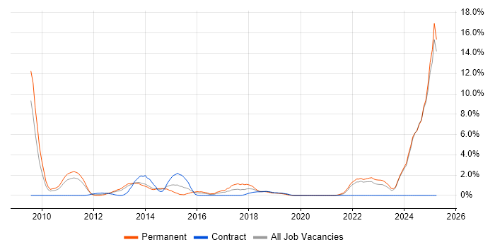 Job vacancy trend for Social Media in Bromley Job vacancy trend for Social Media in Bromley