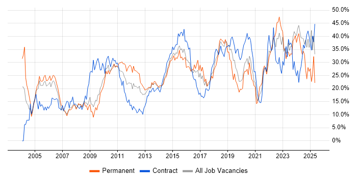 Job vacancy trend for Social Skills in Bromley Job vacancy trend for Social Skills in Bromley