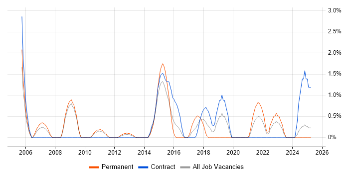 Job vacancy trend for Software Architecture in Bromley Job vacancy trend for Software Architecture in Bromley