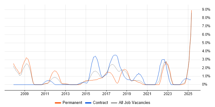 Job vacancy trend for Software Delivery in Bromley Job vacancy trend for Software Delivery in Bromley