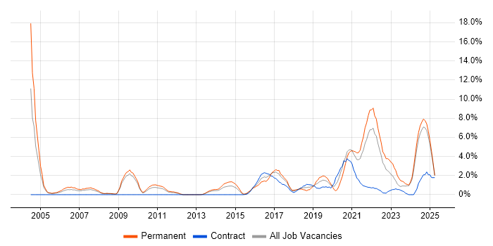 Job vacancy trend for Software Engineer in Bromley Job vacancy trend for Software Engineer in Bromley