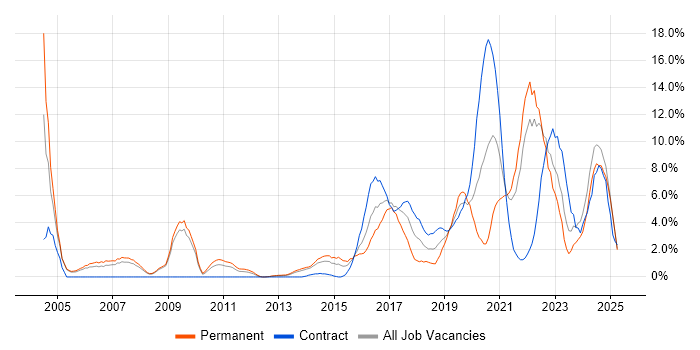 Job vacancy trend for Software Engineering in Bromley Job vacancy trend for Software Engineering in Bromley