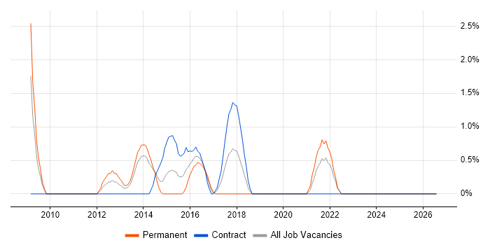 Software Licensing job vacancy trend in Bromley