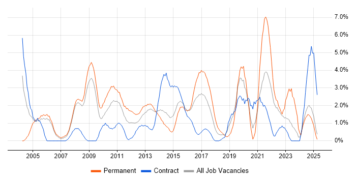 Job vacancy trend for Software Testing in Bromley Job vacancy trend for Software Testing in Bromley