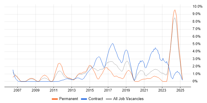 Job vacancy trend for Solutions Architect in Bromley Job vacancy trend for Solutions Architect in Bromley