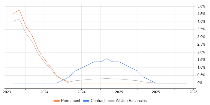SonarQube job vacancy trend in Bromley