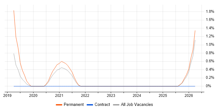 SOQL job vacancy trend in Bromley