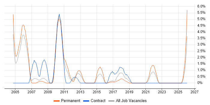 Spanish Language job vacancy trend in Bromley