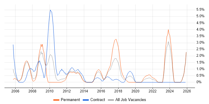 Spreadsheet job vacancy trend in Bromley