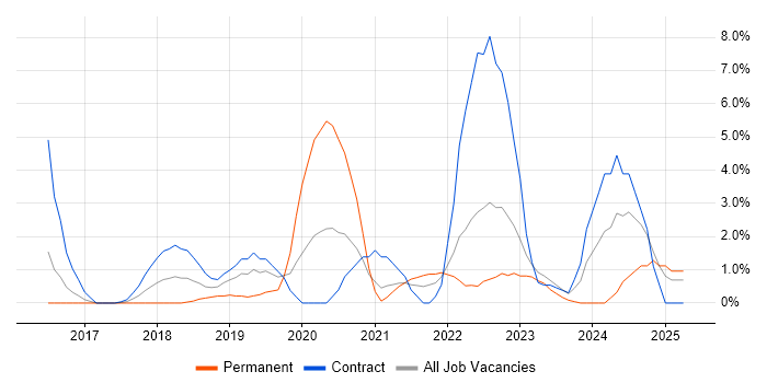 Job vacancy trend for Spring Boot in Bromley Job vacancy trend for Spring Boot in Bromley