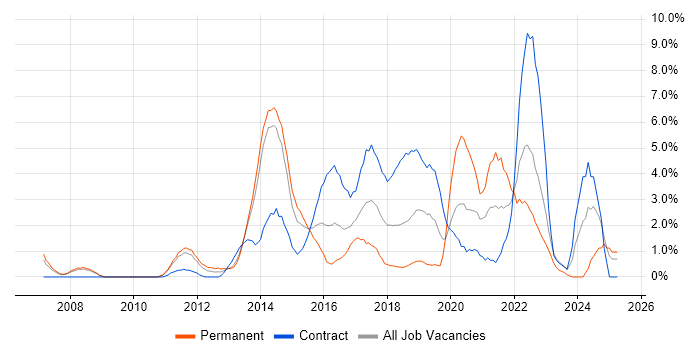 Job vacancy trend for Spring in Bromley Job vacancy trend for Spring in Bromley