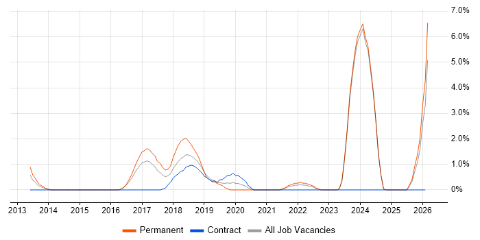 Sprint Planning job vacancy trend in Bromley