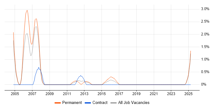 Job vacancy trend for SPSS in Bromley
