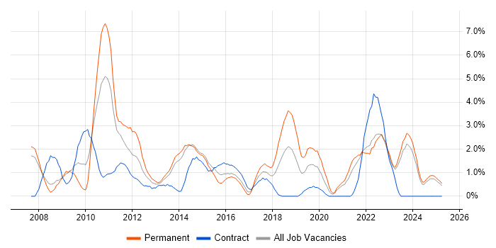 Job vacancy trend for SQL Server Integration Services in Bromley