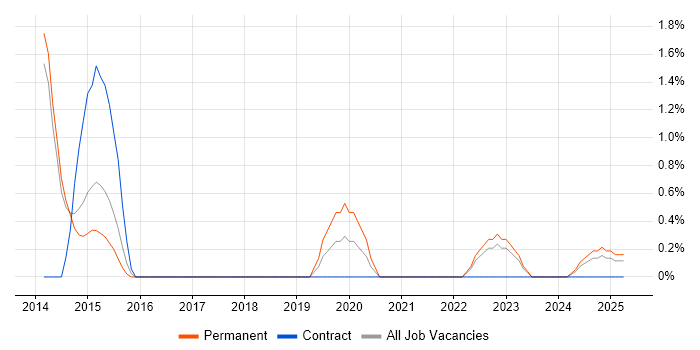 Job vacancy trend for SQL Server Management Studio (SSMS) in Bromley