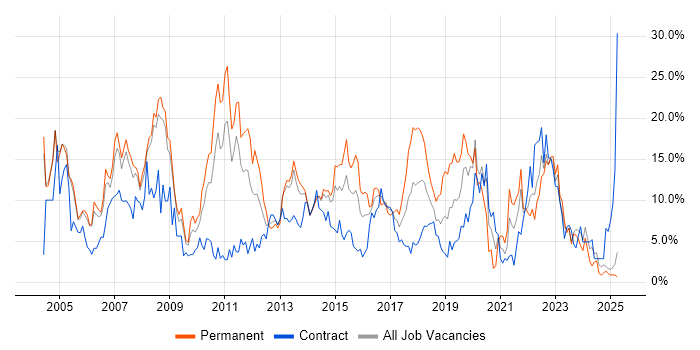 Job vacancy trend for SQL Server in Bromley Job vacancy trend for SQL Server in Bromley