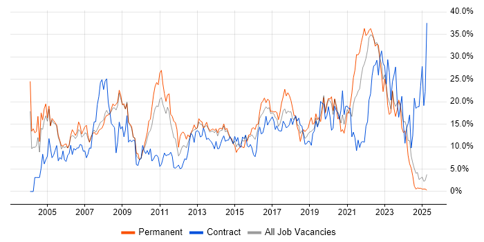 Job vacancy trend for SQL in Bromley Job vacancy trend for SQL in Bromley