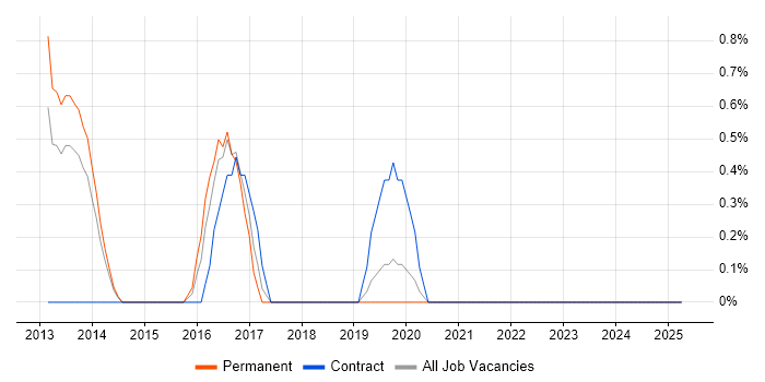 Job vacancy trend for SSH in Bromley Job vacancy trend for SSH in Bromley