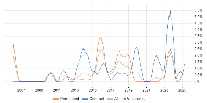 Job vacancy trend for Stakeholder Engagement in Bromley