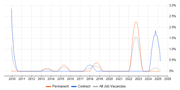 Job vacancy trend for Star Schema in Bromley Job vacancy trend for Star Schema in Bromley