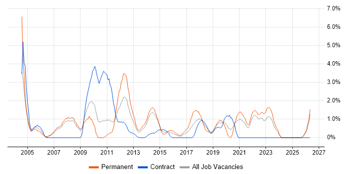 Statistics job vacancy trend in Bromley