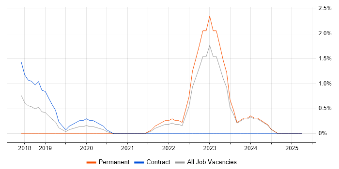 Job vacancy trend for Storytelling in Bromley Job vacancy trend for Storytelling in Bromley
