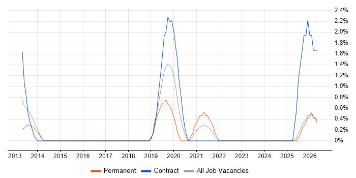 Straight-Through Processing job vacancy trend in Bromley
